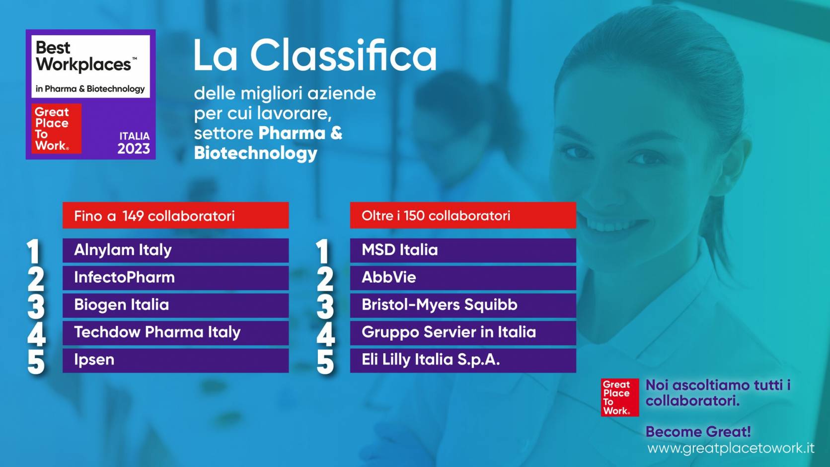 MSD Italia e Alnylam Italia Best Workplaces in Pharma & Biotechnology 2023 per Great Place to Work Italia